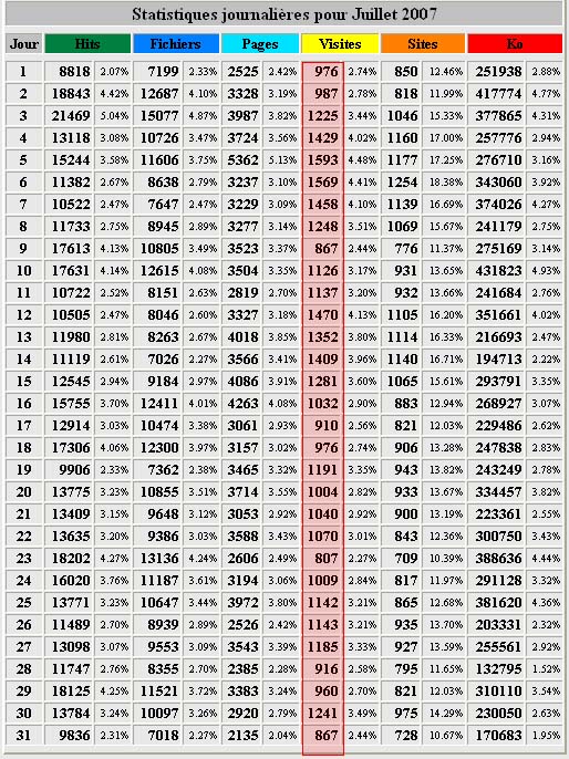 stats-volpassion-jjuillet-2007-01