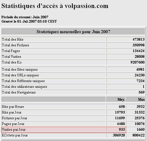 stats-volpassion-juin-2007